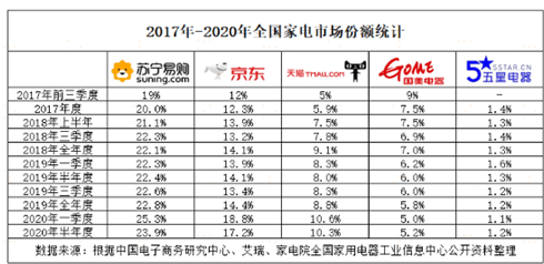 苏宁|苏宁Q3家电市场份额再夺冠赢在战略还是战术？