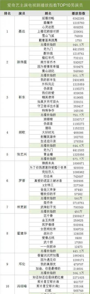 兩大平臺都公布視訊貢獻播放量，趙麗穎雙榜第一當之不愧收視女王 娛樂 第3張