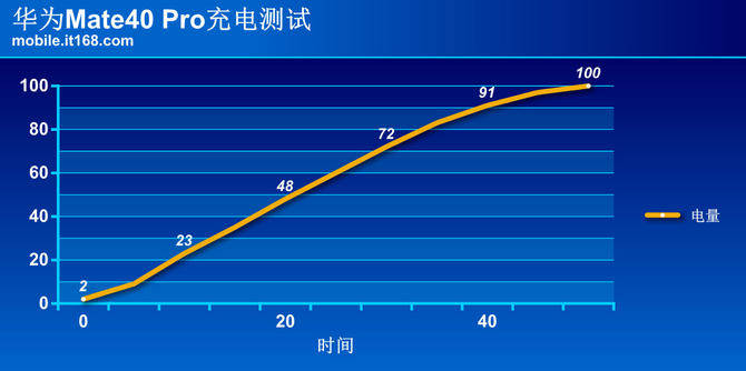 Mate|不谈情怀只谈配置 华为Mate40系列值得买吗？