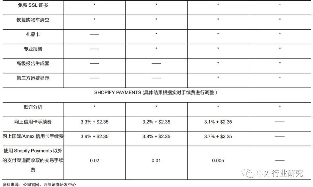 Shopify|对标Shopify，微盟、有赞在线上运营和商户等方面哪些更需要提升？