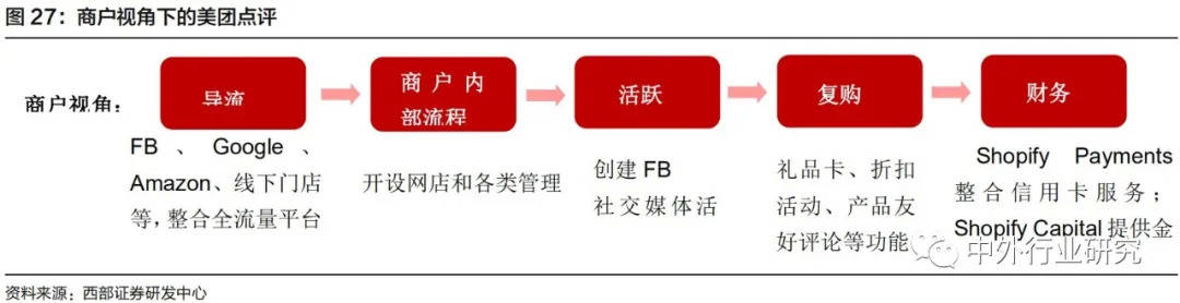 Shopify|对标Shopify，微盟、有赞在线上运营和商户等方面哪些更需要提升？