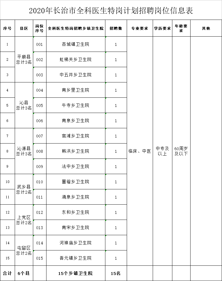 2020长治特岗排名公_长治市2020年招聘15名全科医生特岗公告