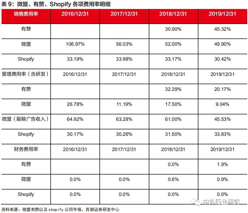 Shopify|对标Shopify，微盟、有赞在线上运营和商户等方面哪些更需要提升？