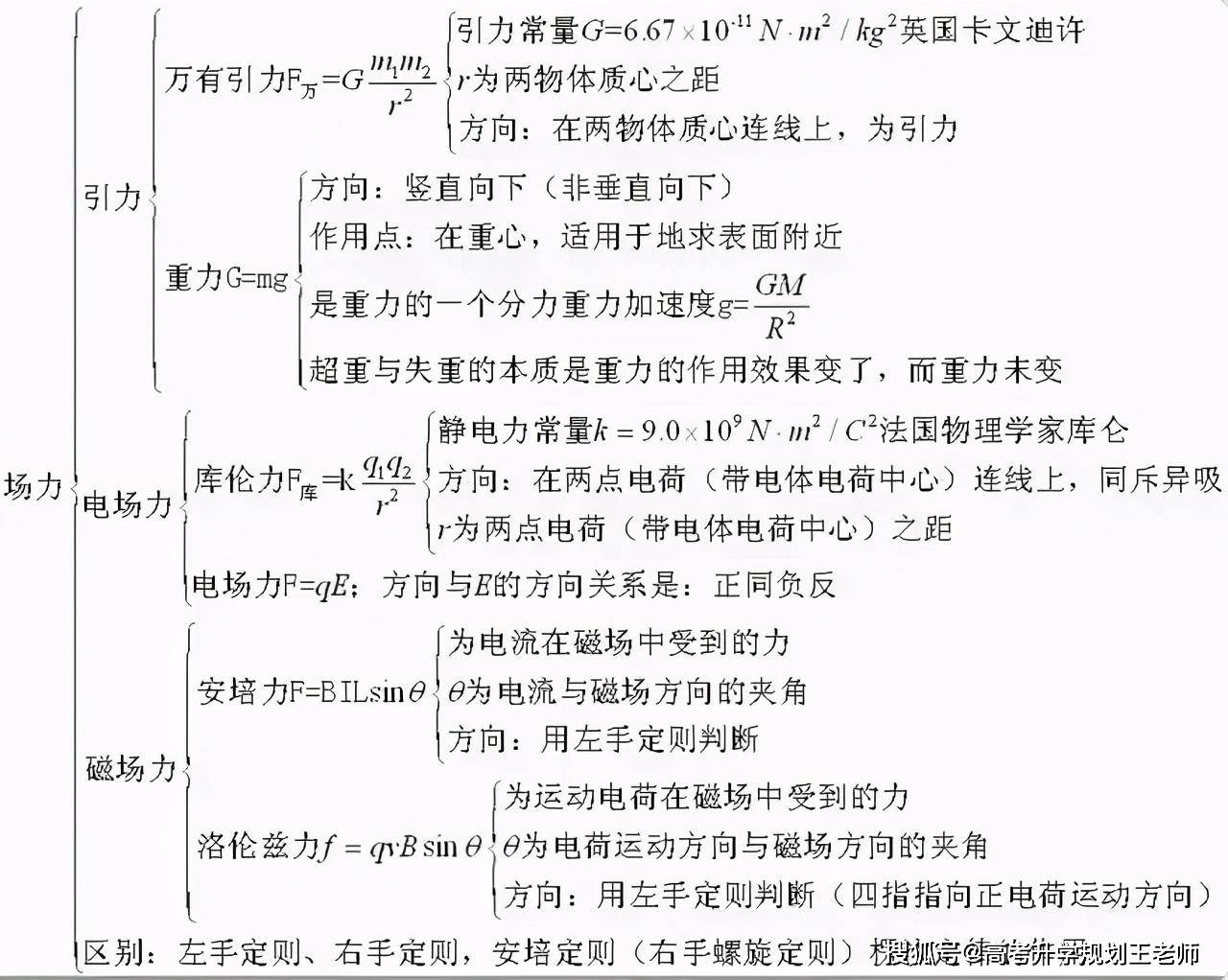 高中物理公式大全 知识结构图