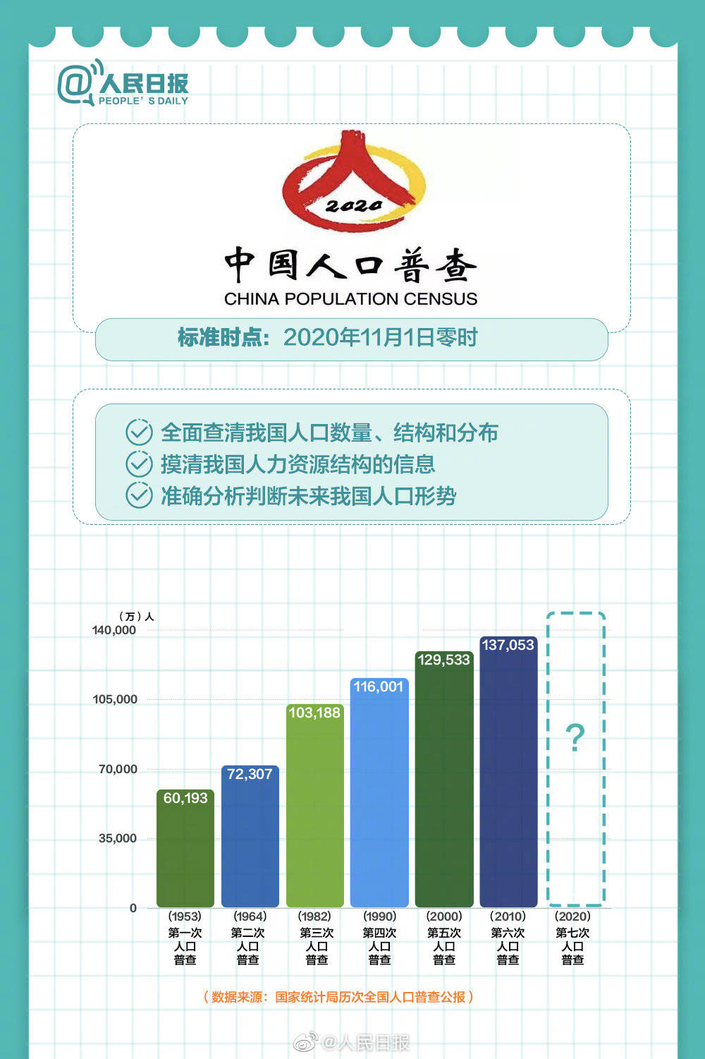 几年人口普查一次_人口普查图片(3)