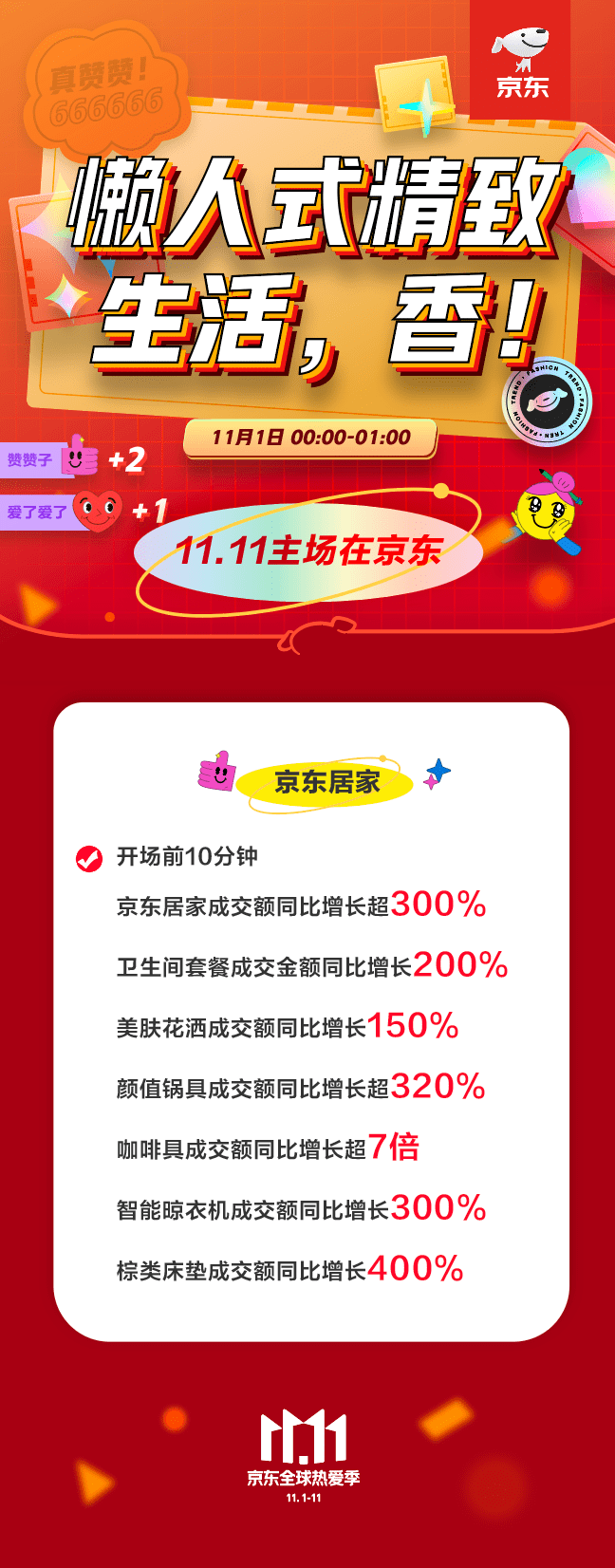 家具|京东居家11.11成交额同比增长超300% 主场见证国民对家的热爱
