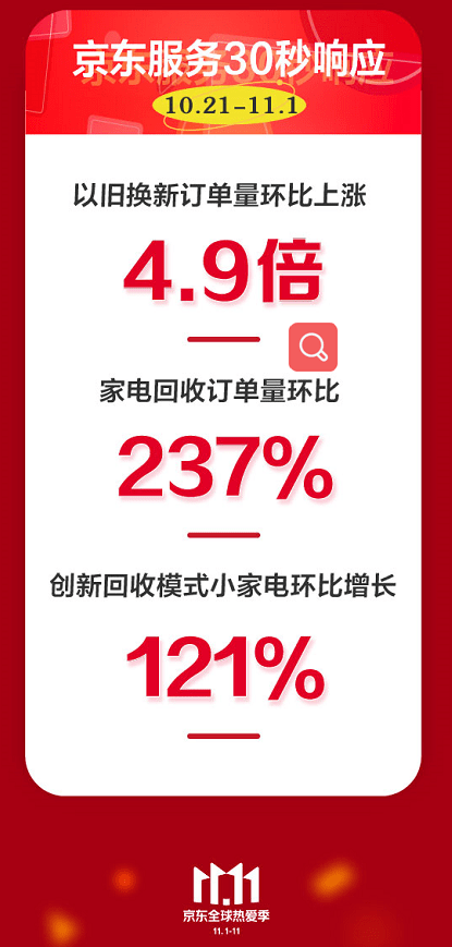 全渠道全品类爆发,京东11.11迎来家电开门红-家电圈官网