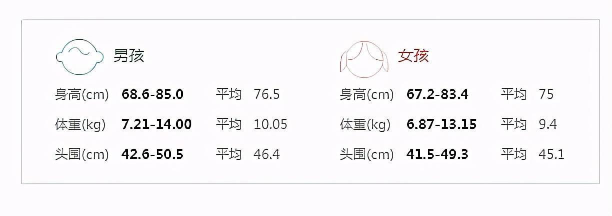 胸围:男宝宝平均胸围为46.80厘米,女宝宝平均胸围为45.43厘米.