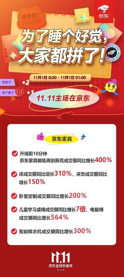 家长更关注“神兽”健康 京东11.11前10分钟儿童学习桌椅成交额同比增长7倍