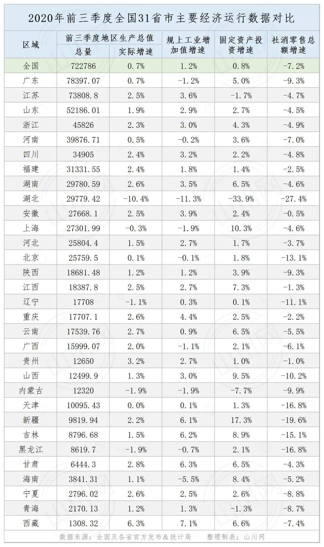 各省前三季度经济总量排名_清朝各省经济排名