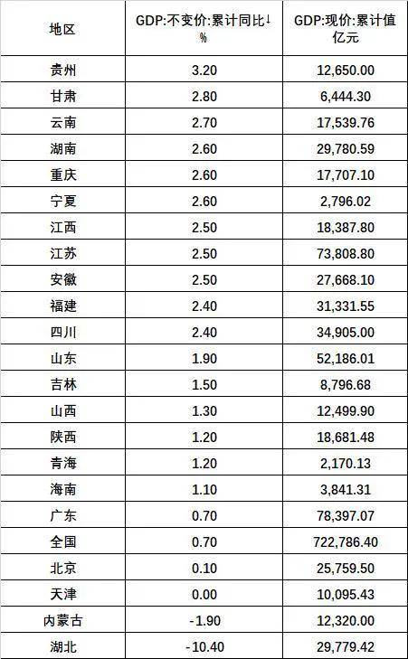 泸县第一季度gdp_21省一季度GDP出炉 7省增速跑赢全国,广东总量第一(2)