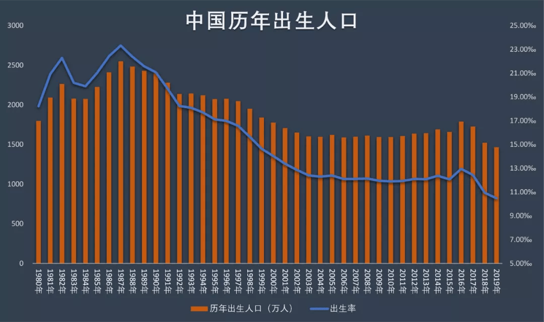 中国人口出现老龄化_中国人口老龄化趋势图(3)