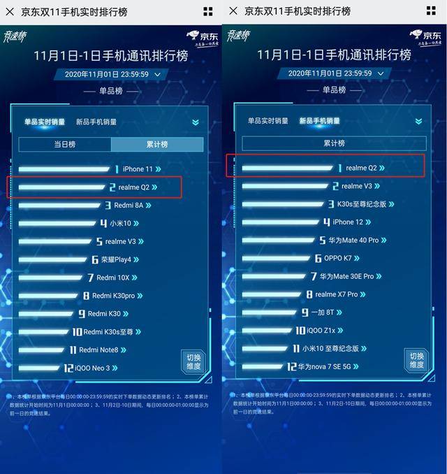 双11单品榜冠军出炉,不是小米荣耀,它首日销量破10万
