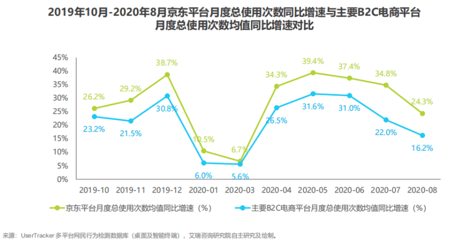 艾瑞|艾瑞11.11洞察报告：电商行业京东“更值得信赖”