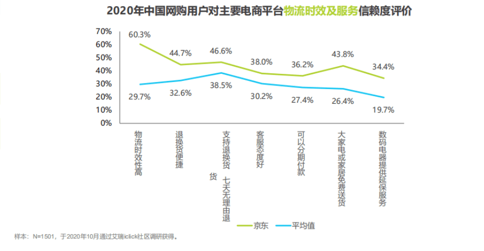 艾瑞|艾瑞11.11洞察报告：电商行业京东“更值得信赖”