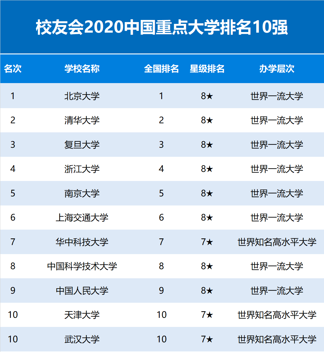 中国|2020年中国重点大学排名公布，华中科技大学跻身前7强