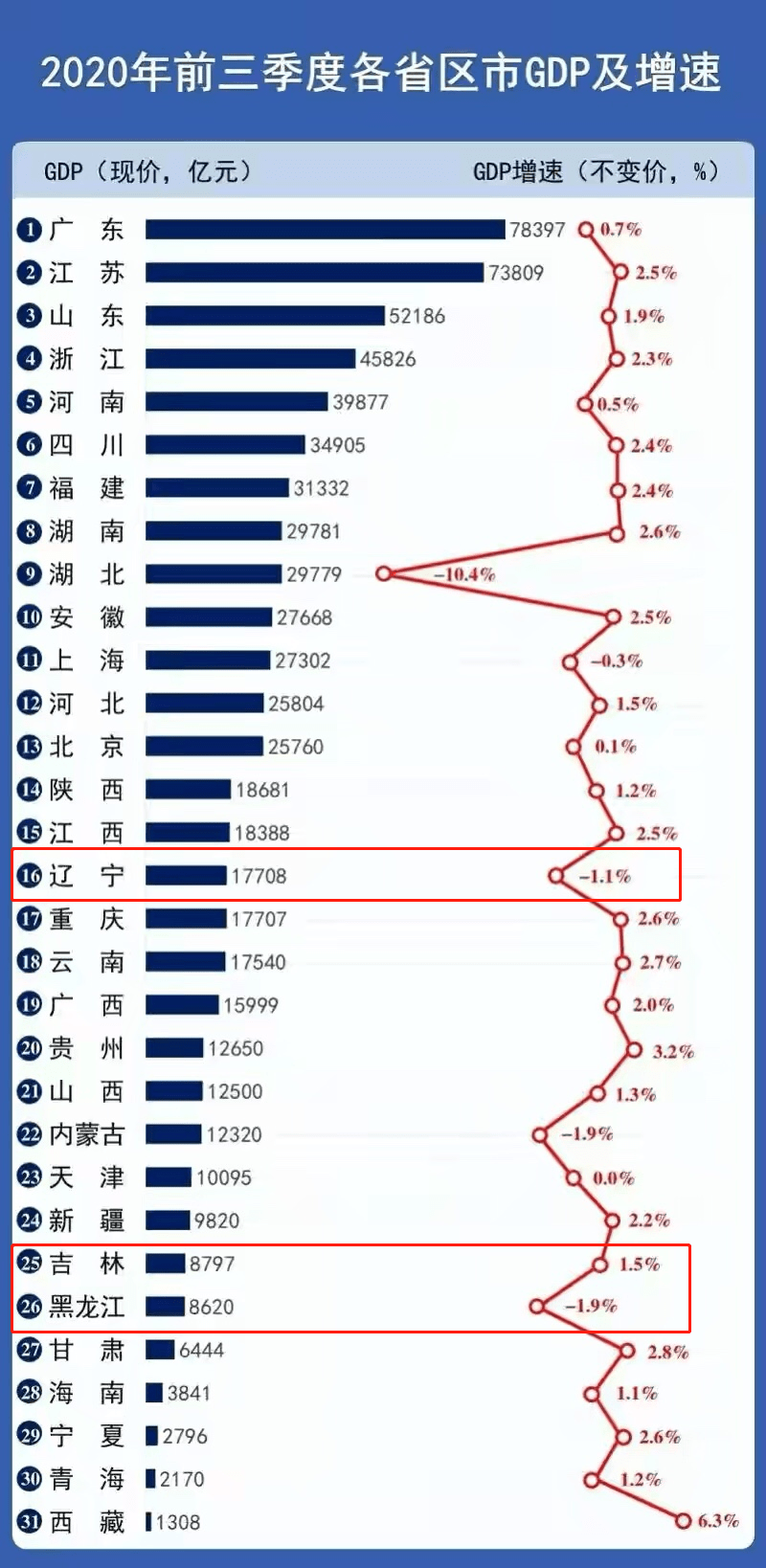 2021年东三省唯一入选GDP_全国各省2016年GDP排行榜出炉,其中各城市GDP水分多大