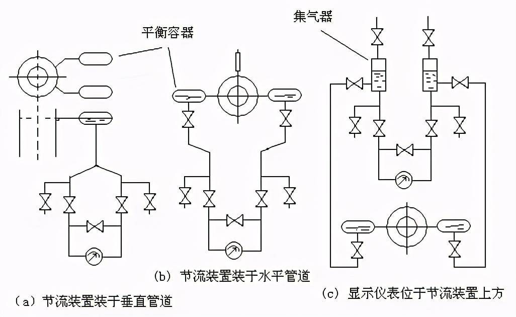 图3-9差压变送器三阀组安装示意图作差压计的三阀组,必须注意两个原则