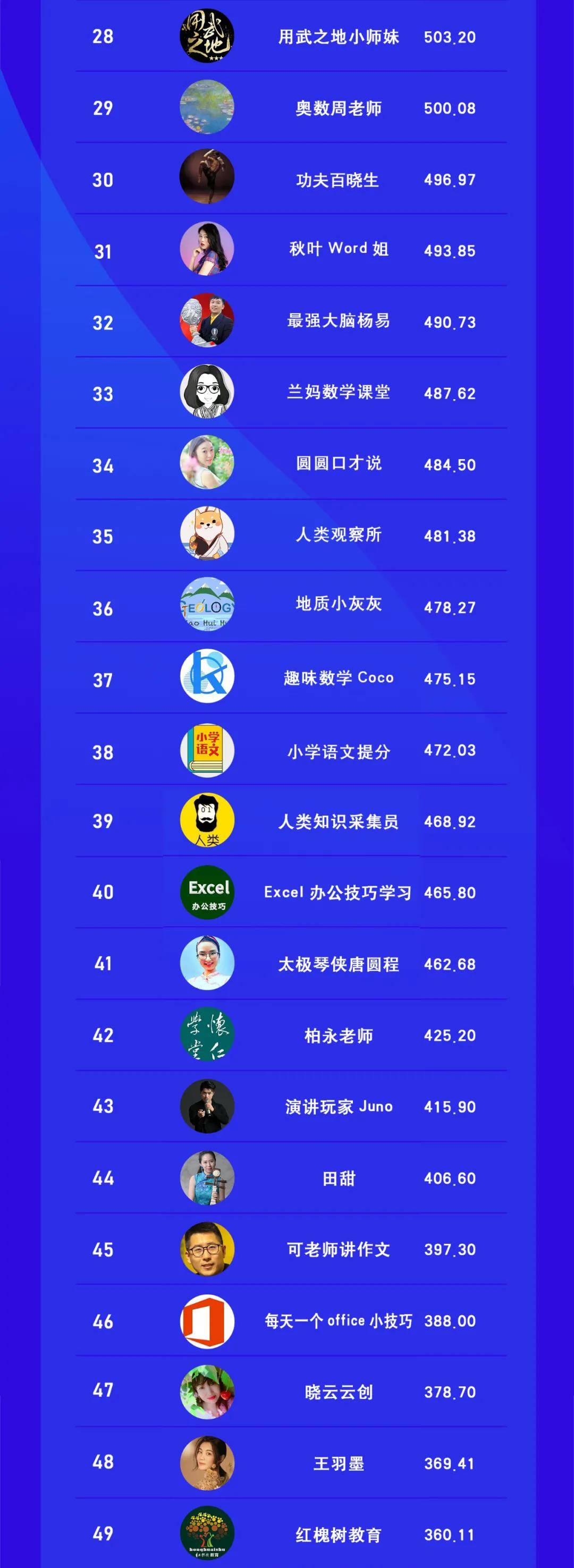 科普类|视频号教育垂直科普类博主排行榜TOP100发布