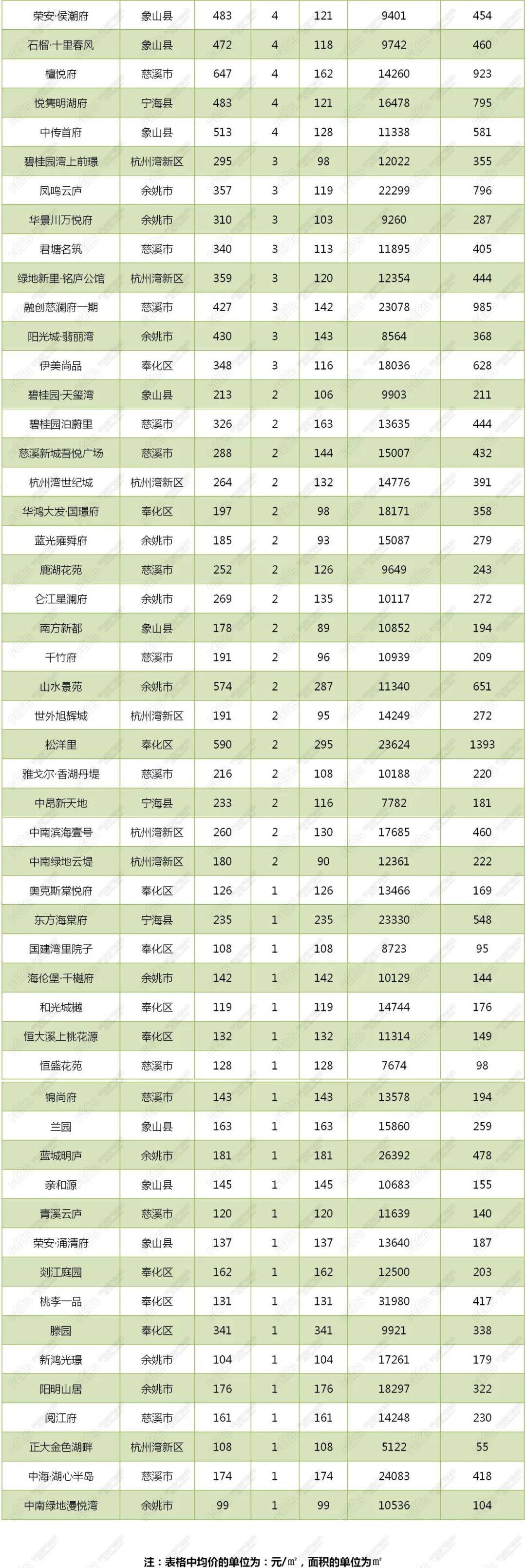 二手房成交573套!
