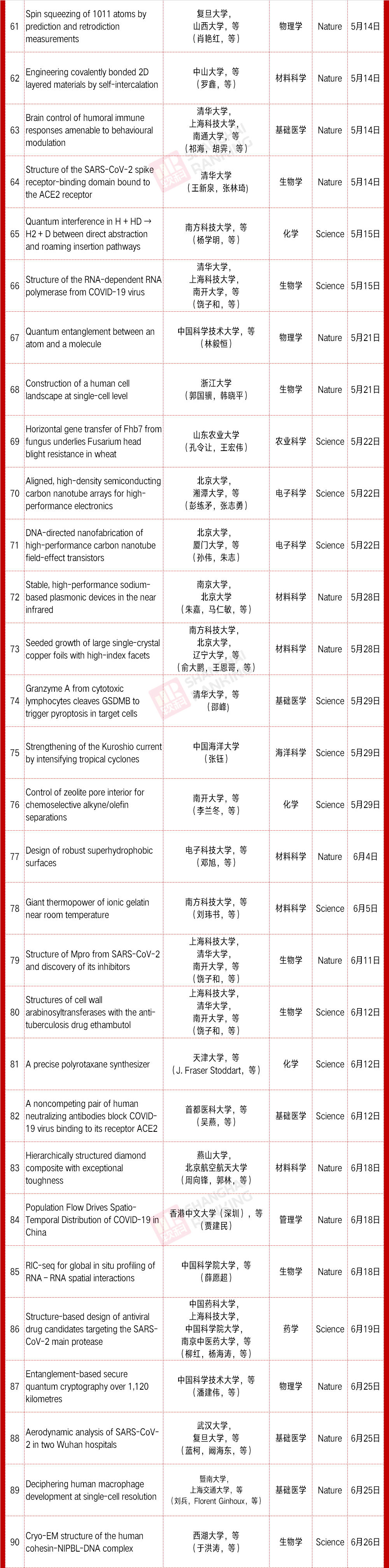 Nature|国科大反超清华！10月内地高校Nature & Science统计！
