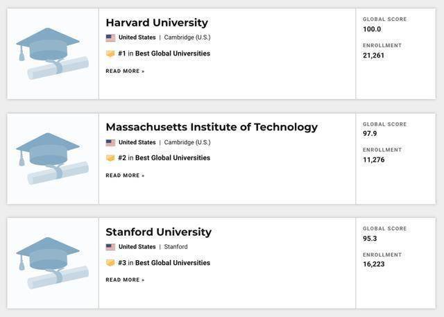 世界|重磅！USNEWS发布2021年世界最佳大学排名
