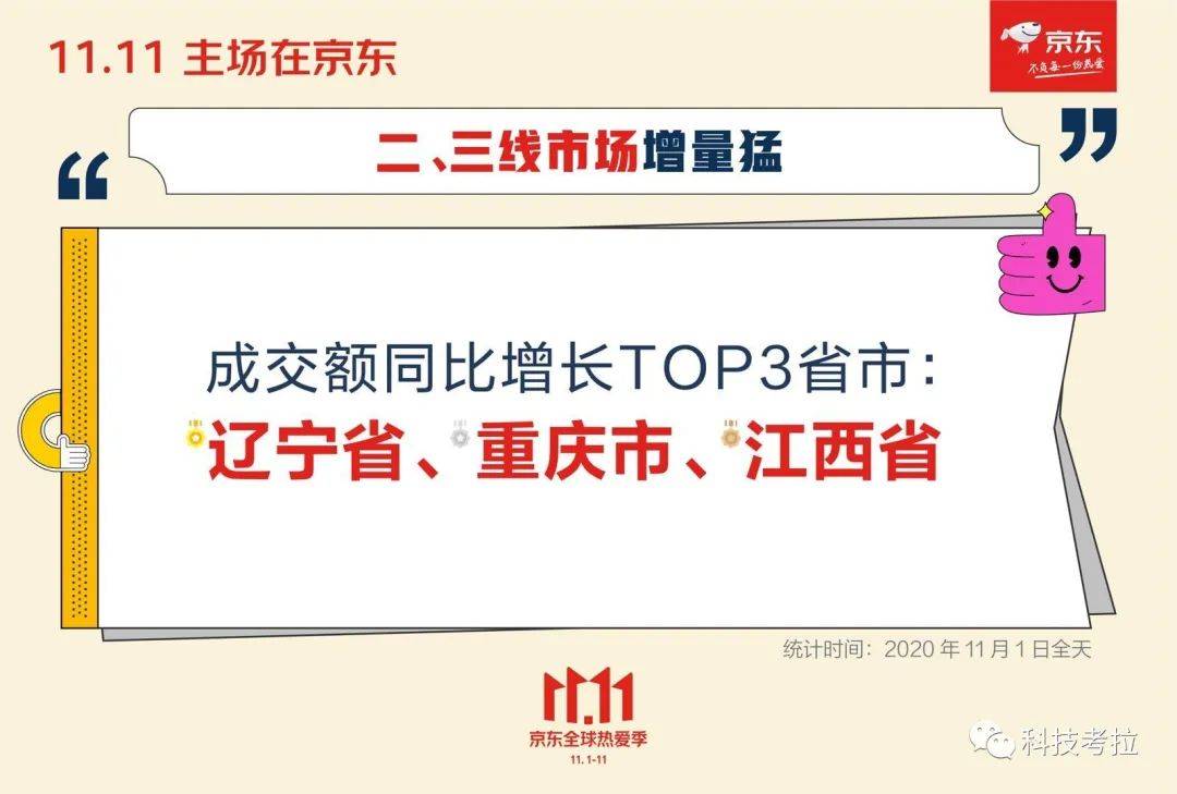 成交额|京东打响发令枪：双十一首日成交额暴增90%，站稳主场C位