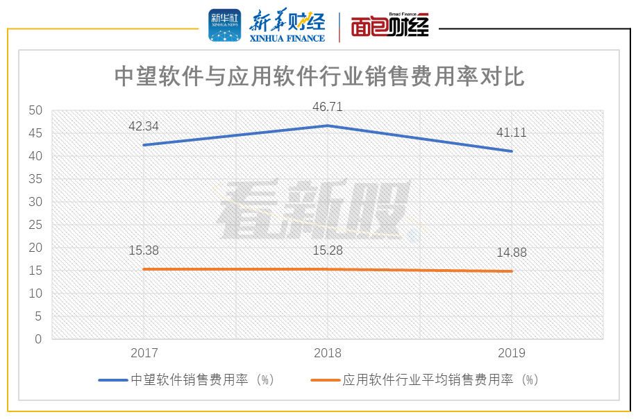 中望软件应收账款逾期比率较高 销售费用率高于同业(图6)