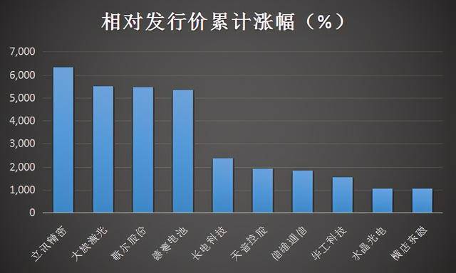 苹果产业链公司：平均涨10.6倍，最高涨63倍，富