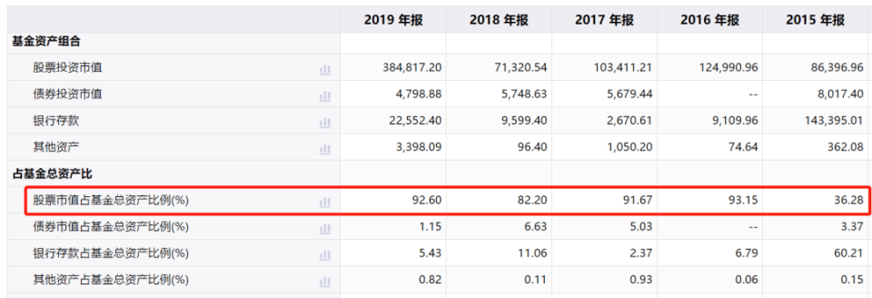 从嘉实泰和混合过往的持仓来看,除了2015年大幅减仓,其他时间都维持在