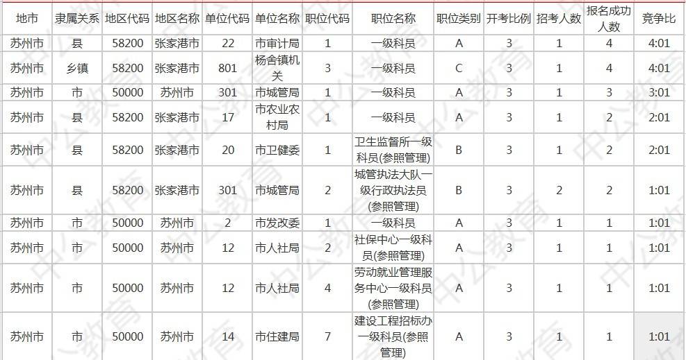 苏州市人口2021总人数_2021江苏省考报名次日报名人数成倍增长 百里挑一 岗位将