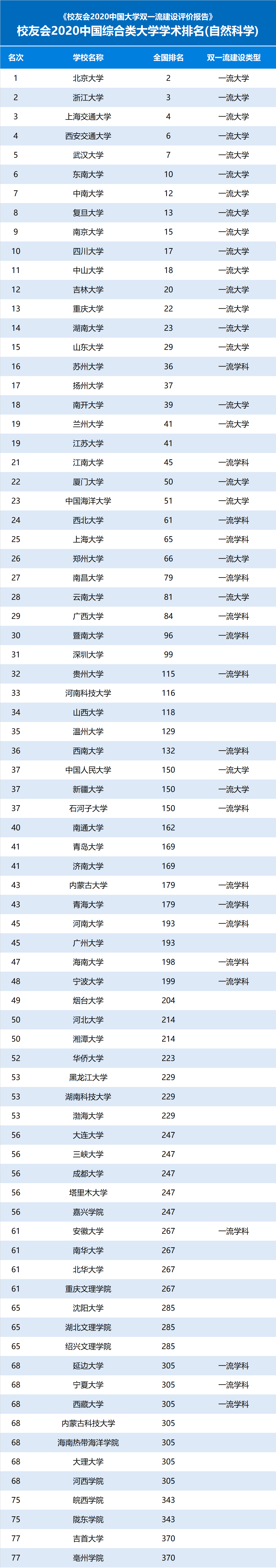 综合类|2020中国综合类大学学术排名，扬州大学、河北大学雄霸第1