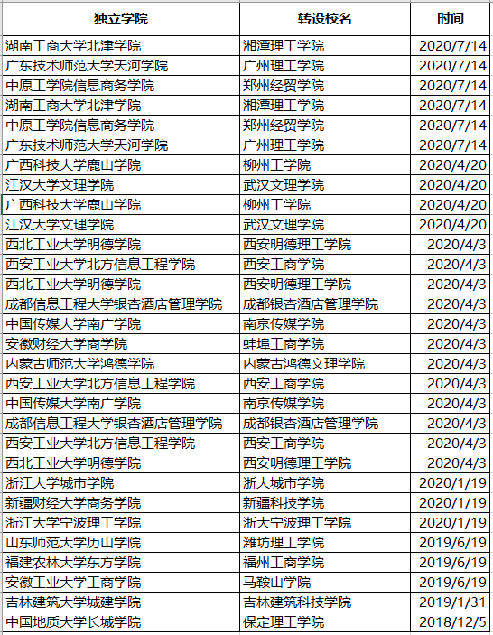 24所独立学院转设,考生必须知道的真相!独立学院真正优势在这里