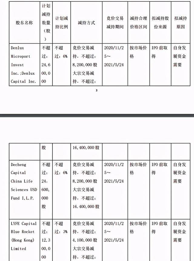 股民慌了！赛诺医疗多名股东拟套现11亿，4个月