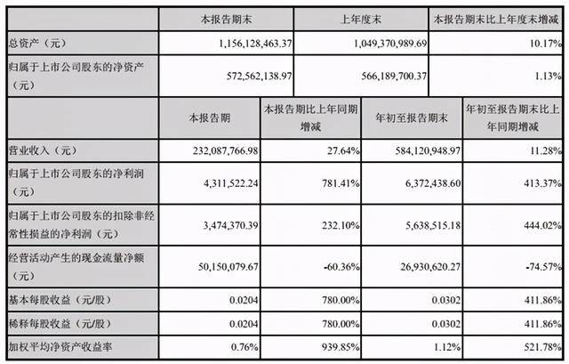 14家国产乳企三季报解读：光明增收不增利，区域