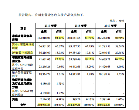 九联科技低毛利率再逢大客户集采 中标率下降业绩变脸(图2)