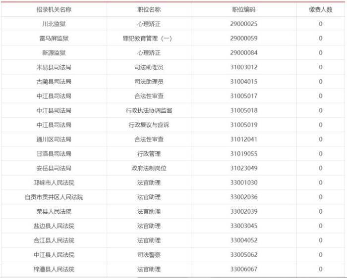 缴费|2020下半年四川省考报名第5天：15692人缴费，最高竞争比为506: 1