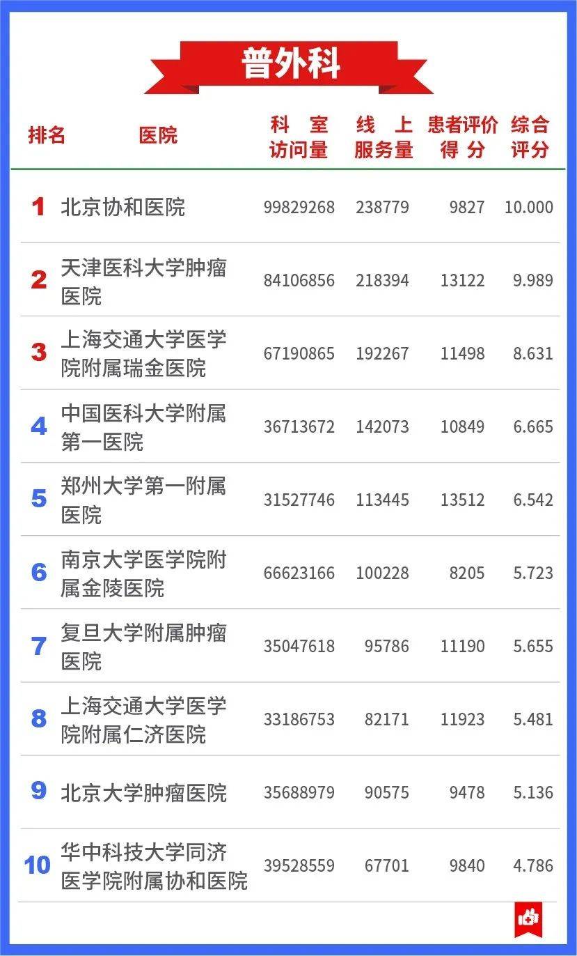 互联网|重磅！2020中国医院互联网影响力排行榜今日发布