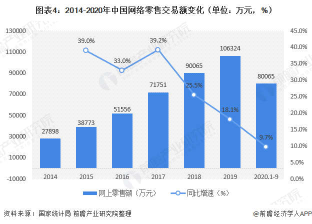 2020年中国网络购物规模与发展现状分析 网络零售占三成_手机搜狐网