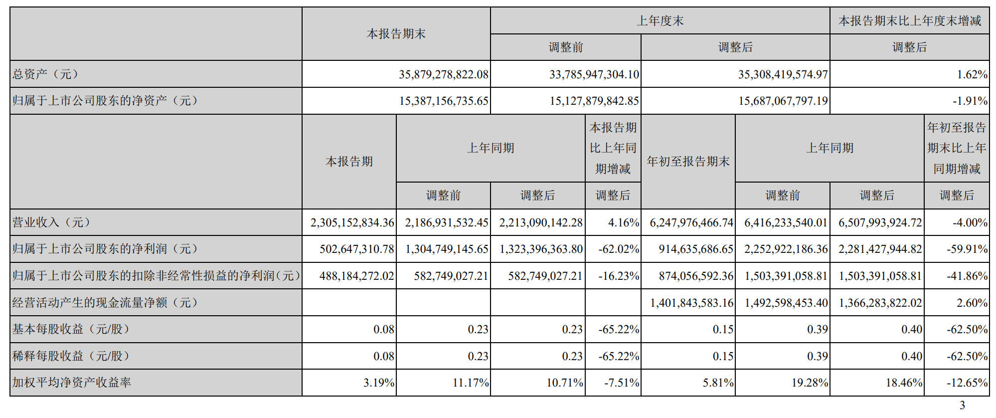 合伙|居然之家第三季营收23亿：净利下降16% 阿里拟参与定增