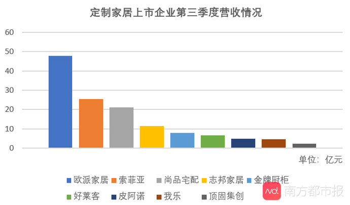 索菲亚|家居企业Q3业绩财报比拼：欧派衣柜或已超索菲亚衣柜