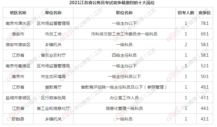 镇江市人口2021总人数_2021江苏省考报名次日报名人数成倍增长 百里挑一 岗位将