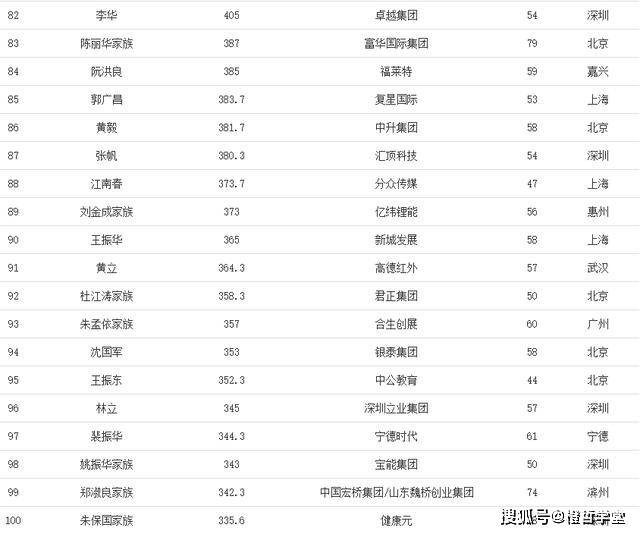 2020年中国富豪排行榜_2020年中国最富500人榜单