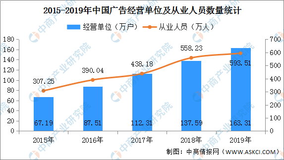 2020中国广告公司排名_2020年中国广告行业市场前景及投资研究报告