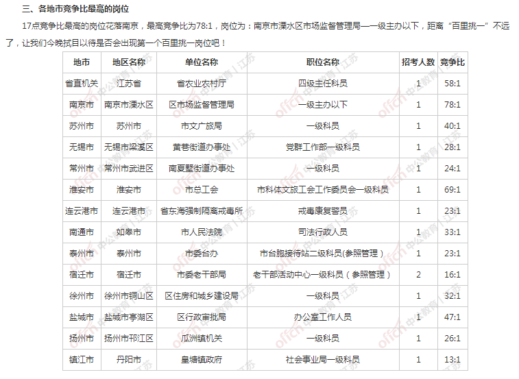 镇江市人口2021总人数_2021江苏省考报名次日报名人数成倍增长 百里挑一 岗位将