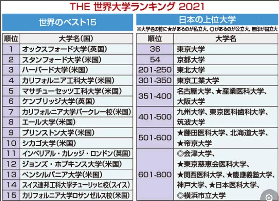 东京大学qs世界排%e_2021QS世界大学排名公布!日本41所大学上榜,东大排名(2)
