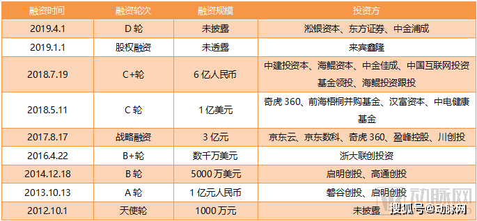 独角兽|融资20亿，坐拥全球首款物联网AI芯片，这家AI独角兽拟登科创板