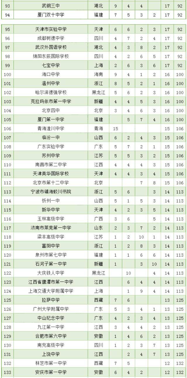 全国考生人数排名_2020全国各省高考报名人数排名:河北增加超6万,江西
