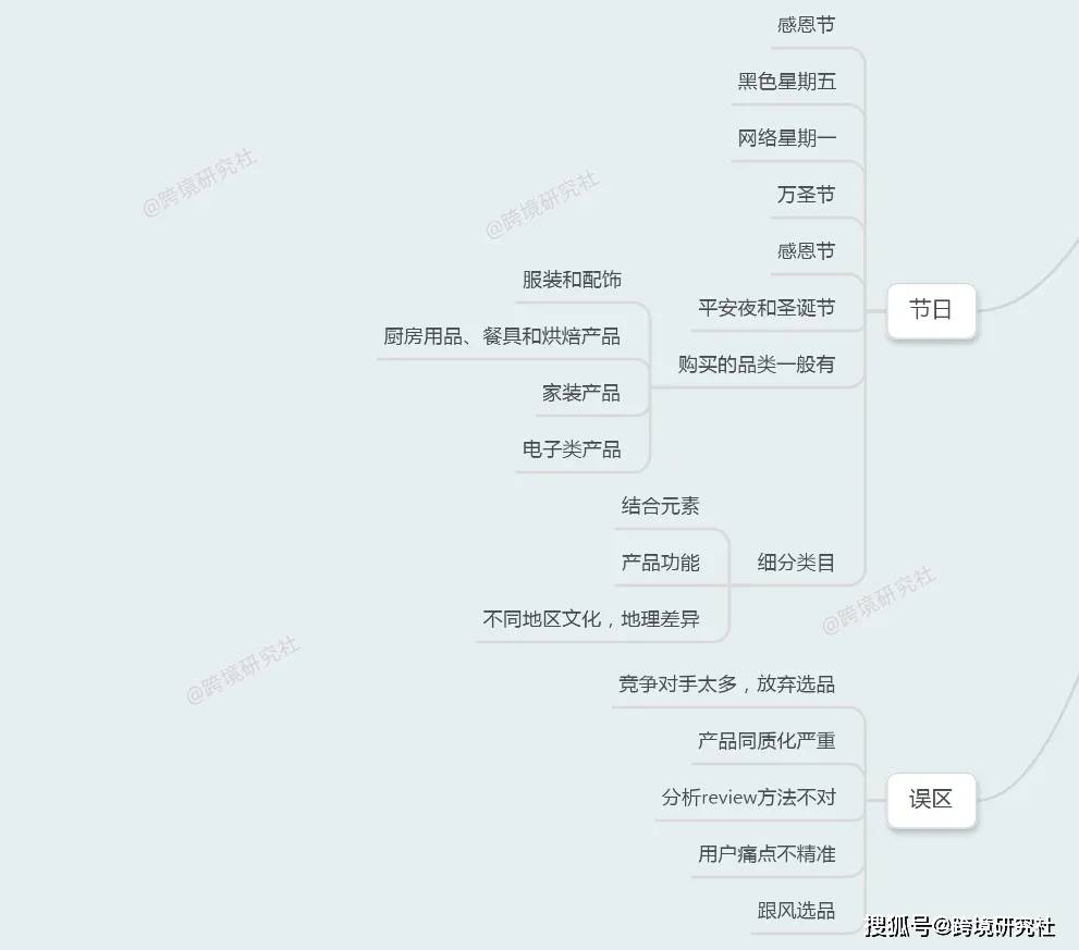 讲的是亚马逊产品开发的需求,类目,竞争,差异等思维框架,今天给大家
