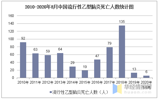 2020年中国流行性乙型脑炎发病数量,死亡人数及防控措施